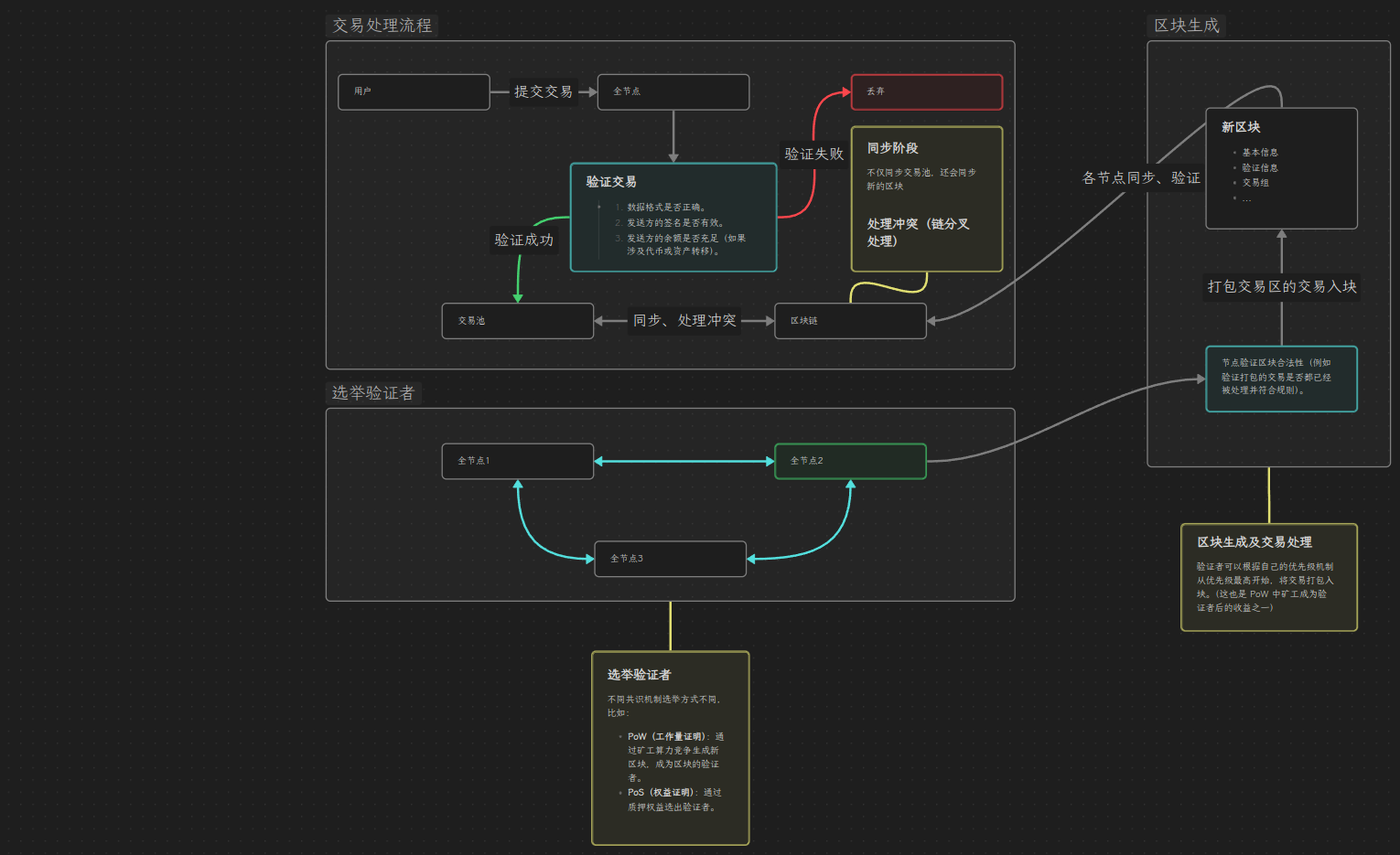 区块链工作流程图.png